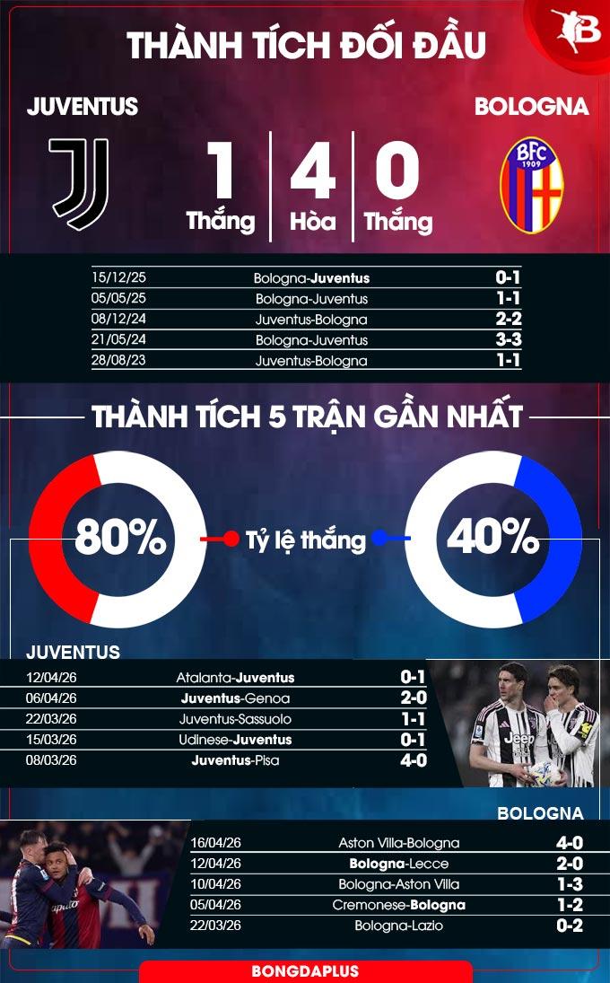 Nhận Định Juventus vs Bologna | 01h45 Ngày 20/4 | Serie A 2025/26
